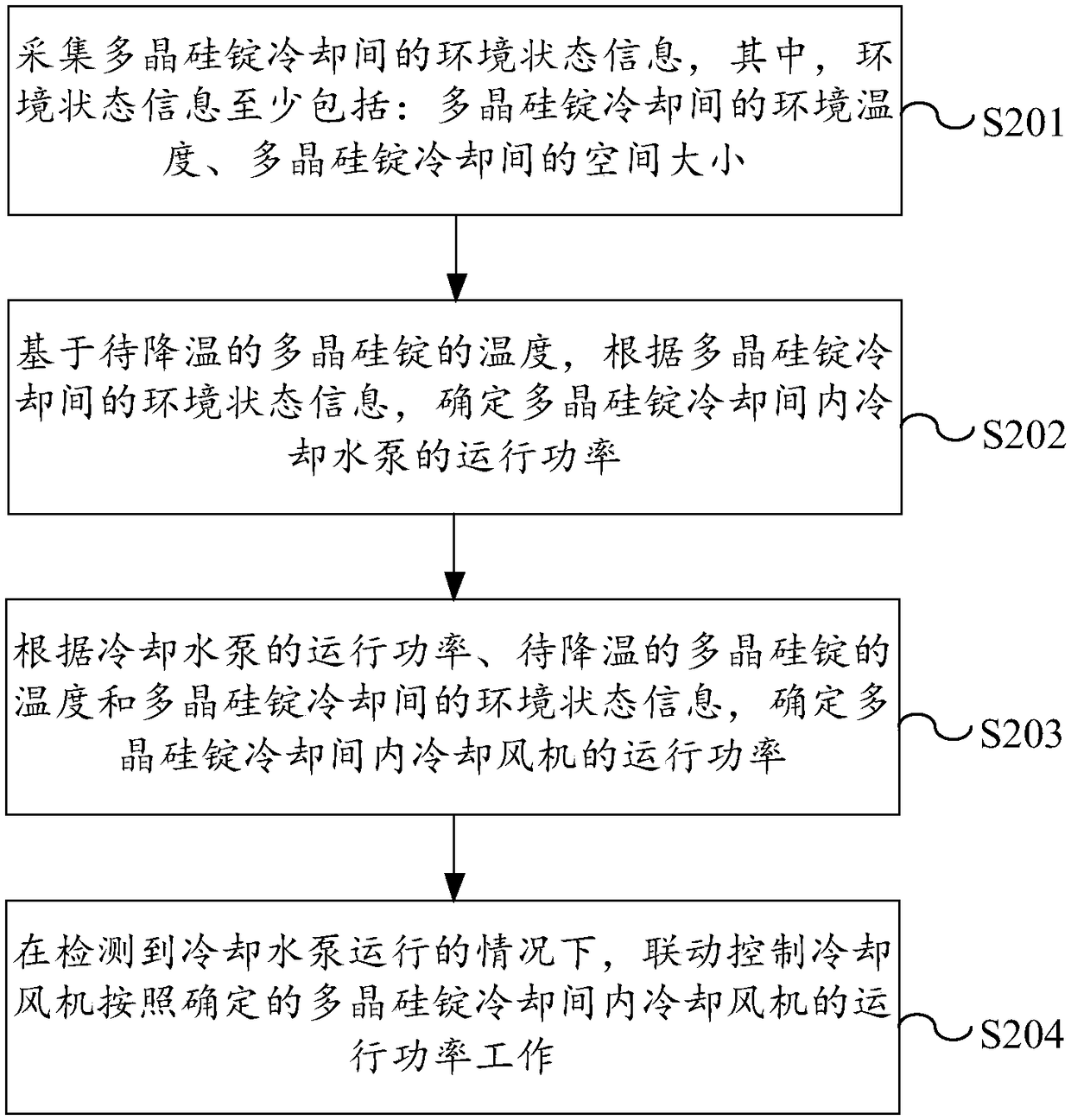 Control method, device and system for air blower of polycrystalline silicon chilling room