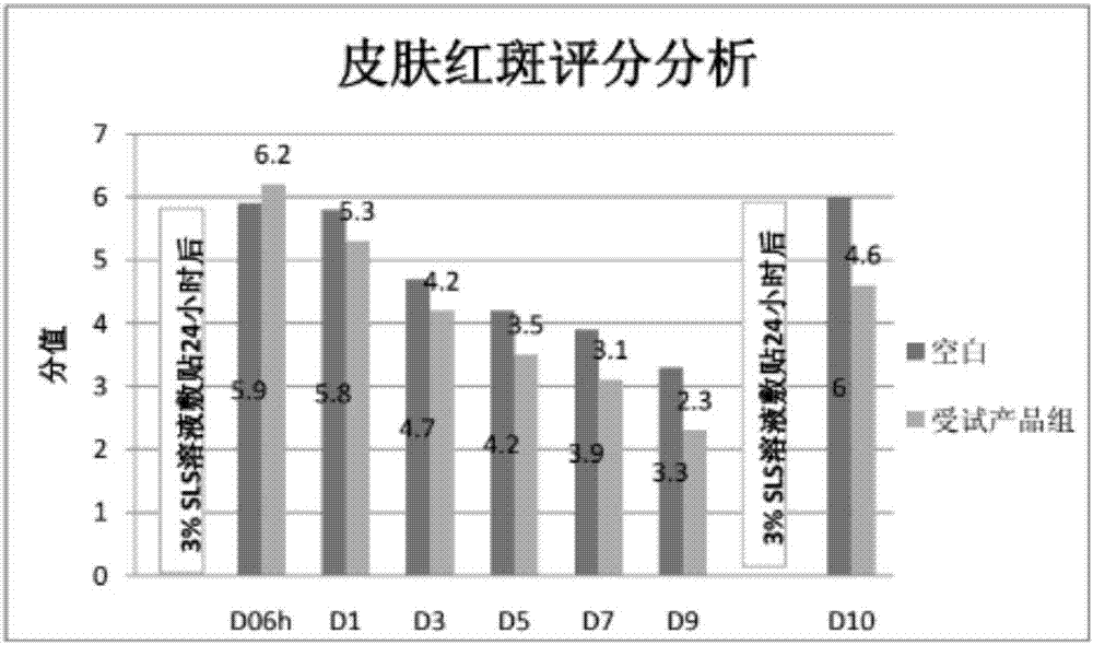 A kind of anti-allergic skin care cream and preparation method thereof