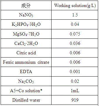 Method for producing microalgae oil by Monoraphidium