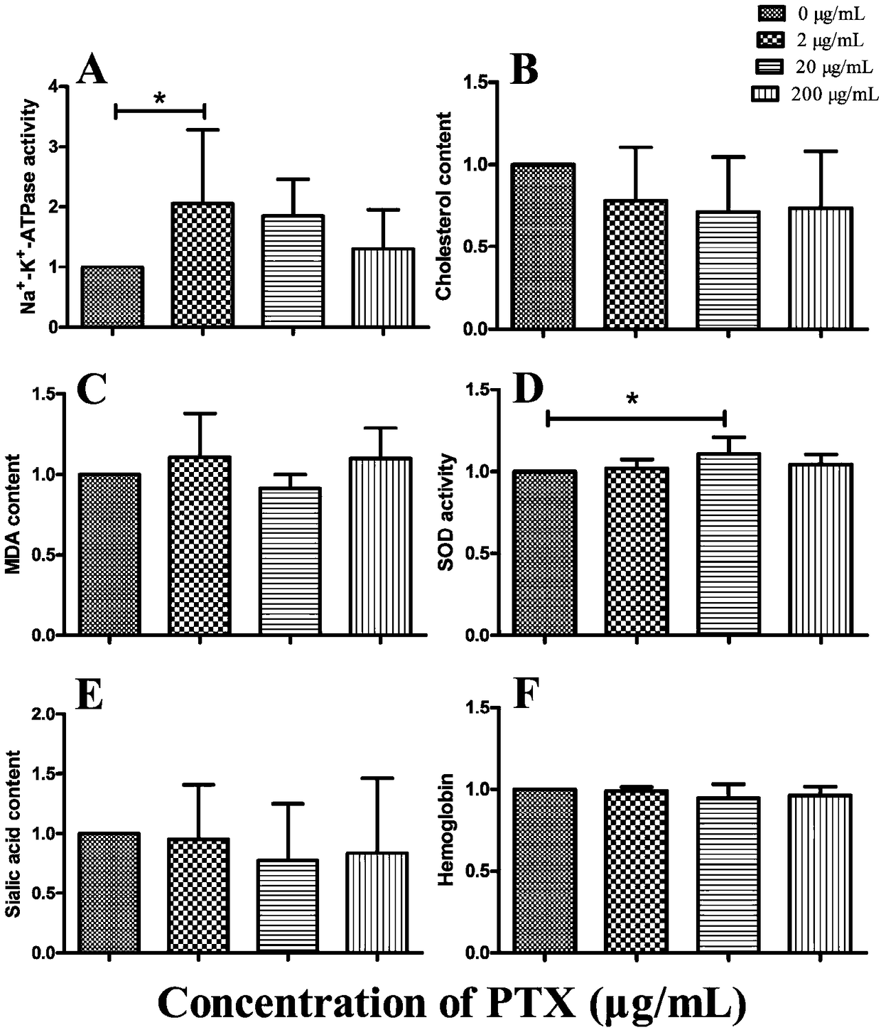 Microfluidic chip-based detection of influence of pentoxifylline on erythrocyte deformability and biochemical indexes in patients with coronary heart disease