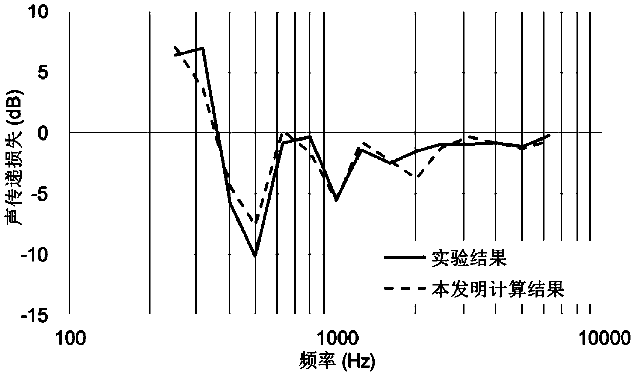 Rectangular opening sound transmission rate and sound transmission loss computing method