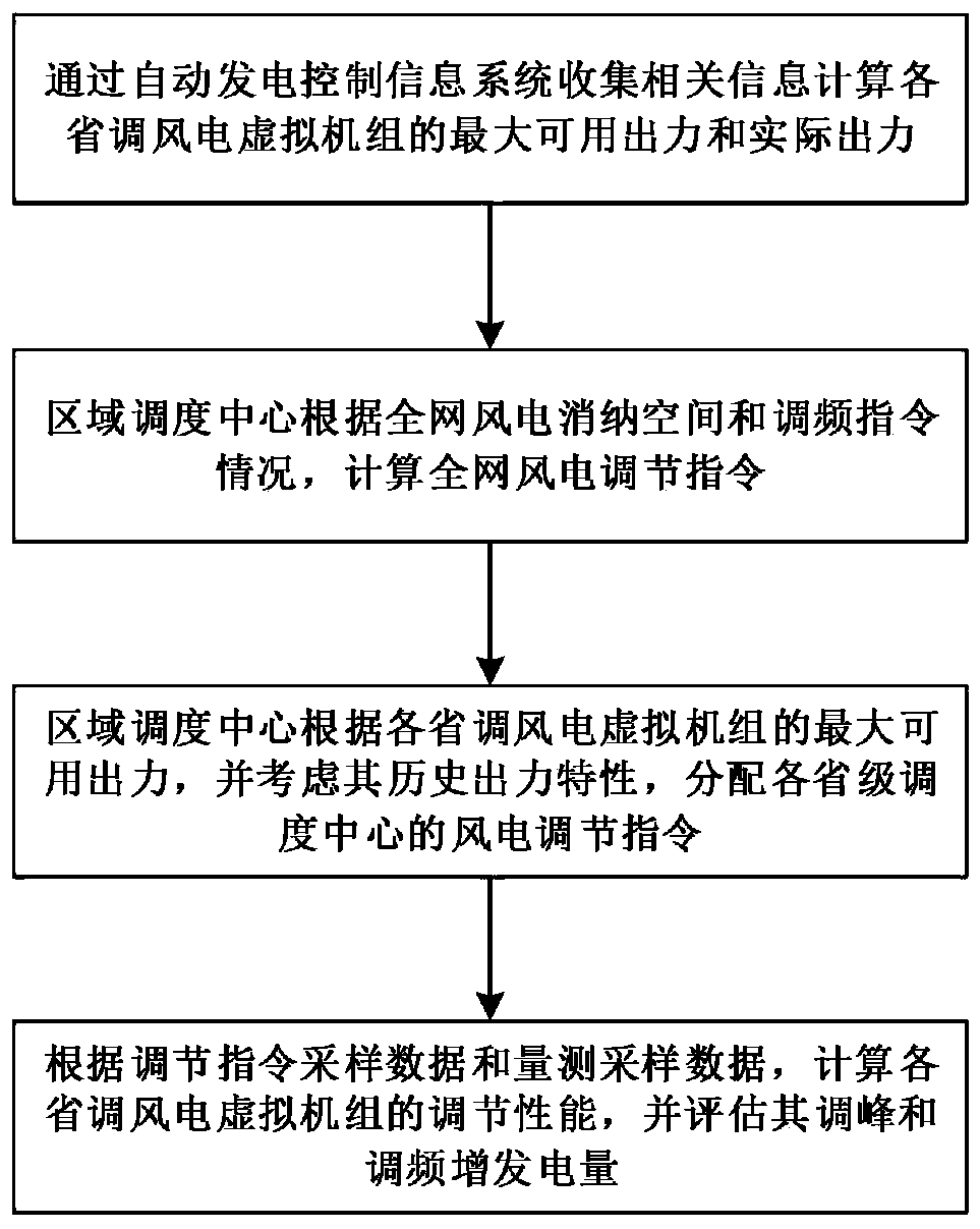 A wind power generation index allocation and additional issuance evaluation method considering frequency regulation and additional issuance