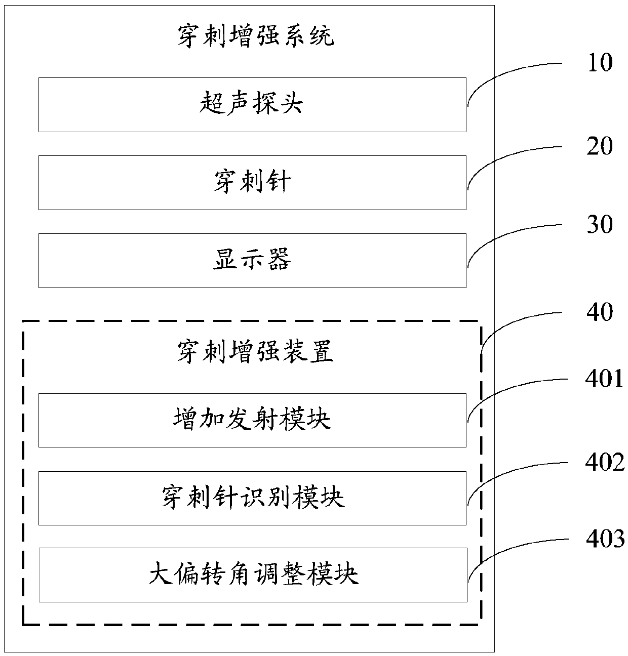 Puncture enhancing method and system