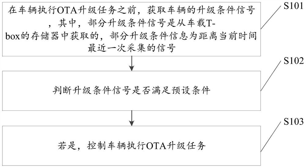 Method and device for controlling vehicle to execute upgrade task