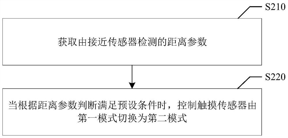 Control method, control device, storage medium and terminal equipment