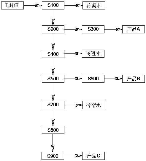 Method for producing chlorate in different grain diameters by three-section continuous low-temperature vacuum evaporative crystallization