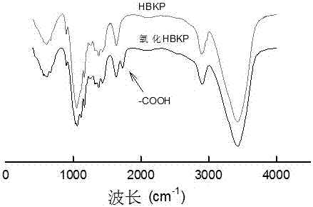 A method for preparing cellulose nanofibers