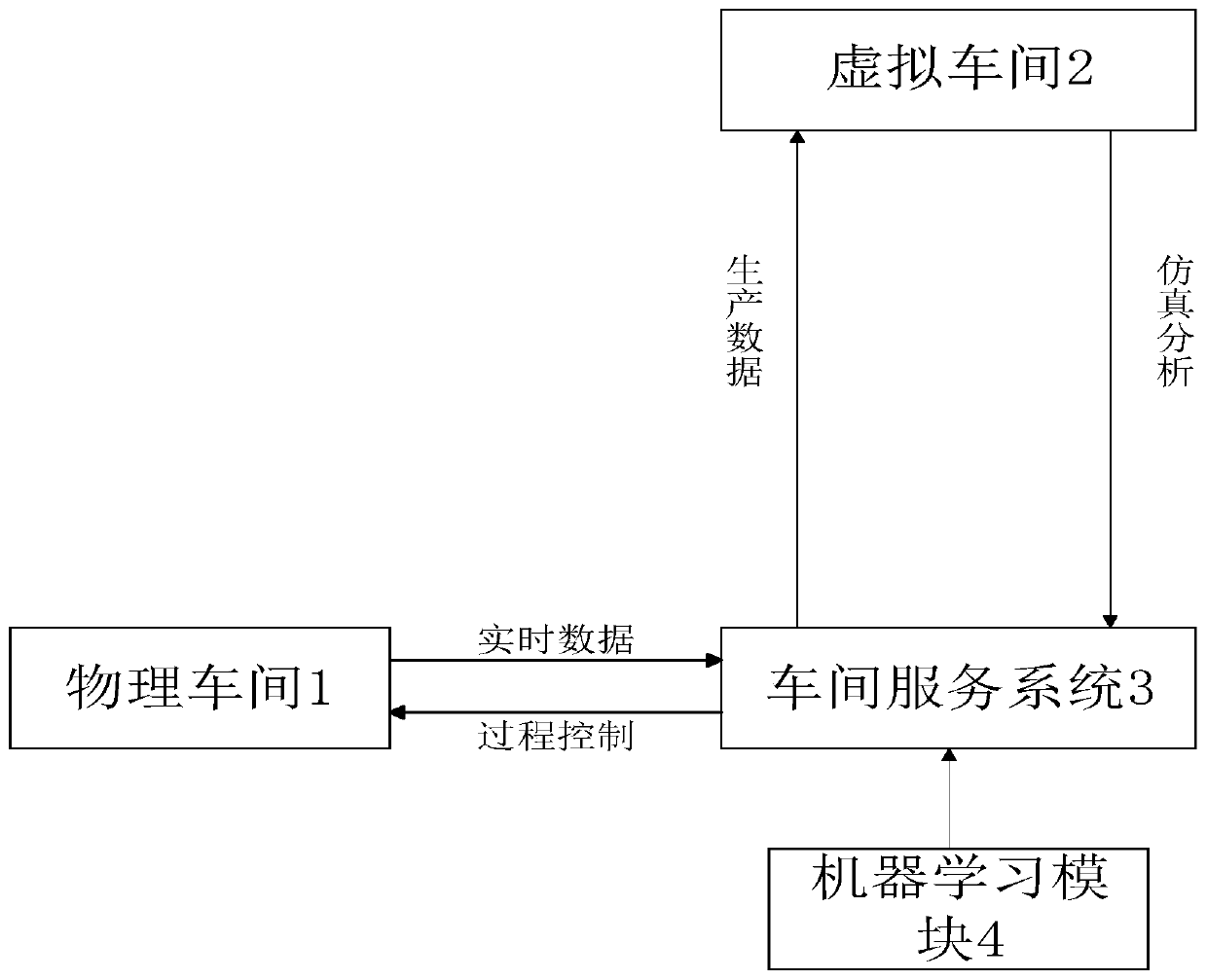 Intelligent workshop production processing system and method based on digital twinning and machine learning technologies