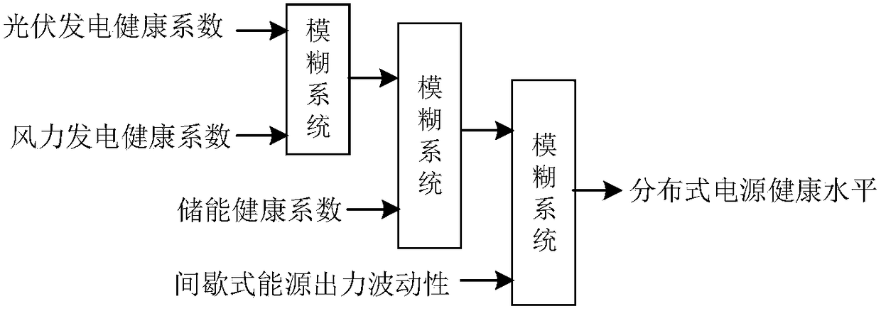 Active power distribution network running state assessment method based on multi-source data stepped dynamic fuzzy system