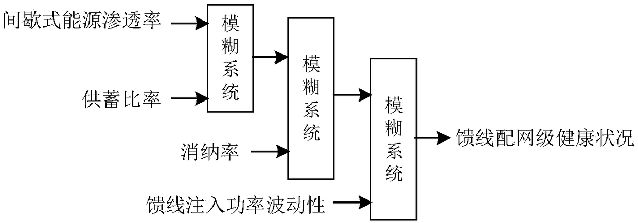 Active power distribution network running state assessment method based on multi-source data stepped dynamic fuzzy system