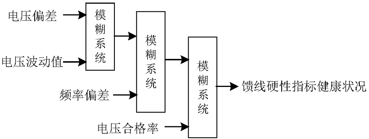 Active power distribution network running state assessment method based on multi-source data stepped dynamic fuzzy system