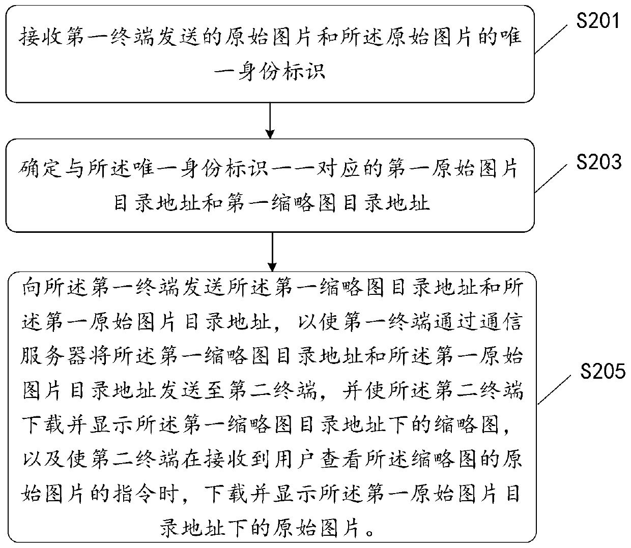 Picture transmission method, device, apparatus and medium