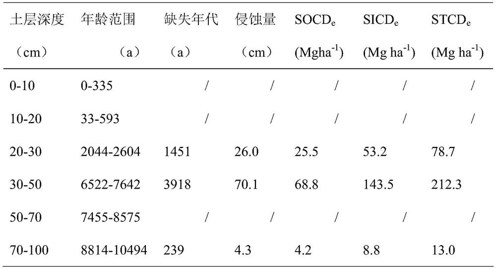 A Calculation Method of Soil Erosion Carbon Pool Loss in Historical Period