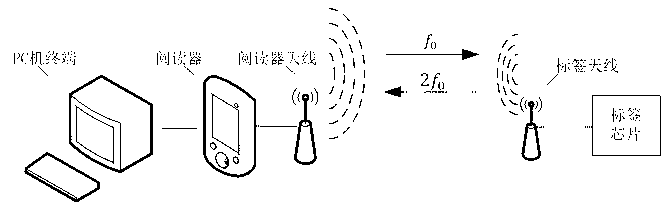 Harmonic radio frequency identification system