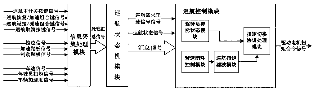 A constant speed cruise control system and a control method applied to a pure electric vehicle