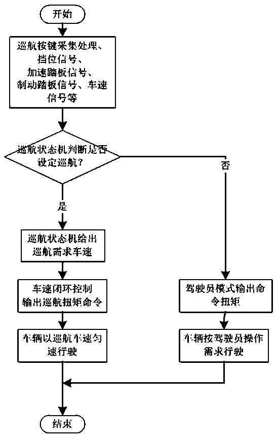 A constant speed cruise control system and a control method applied to a pure electric vehicle