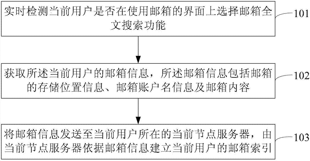 Mailbox index building method and system and mailbox search method and system