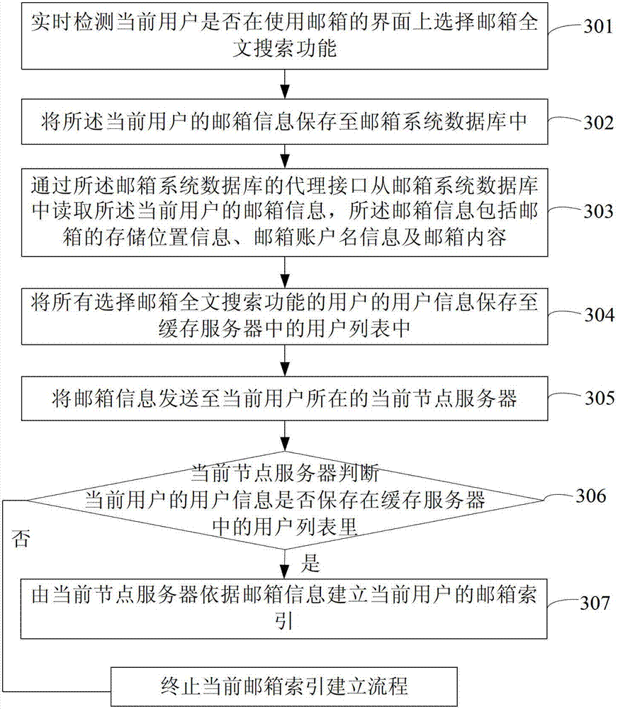 Mailbox index building method and system and mailbox search method and system