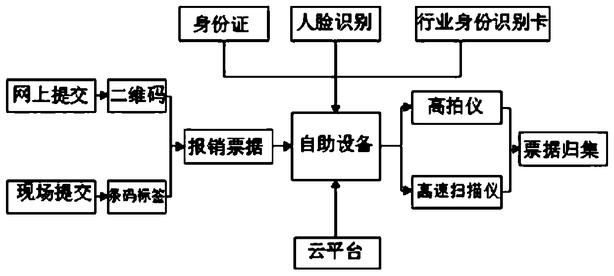 Self-service equipment for bill classification and collection