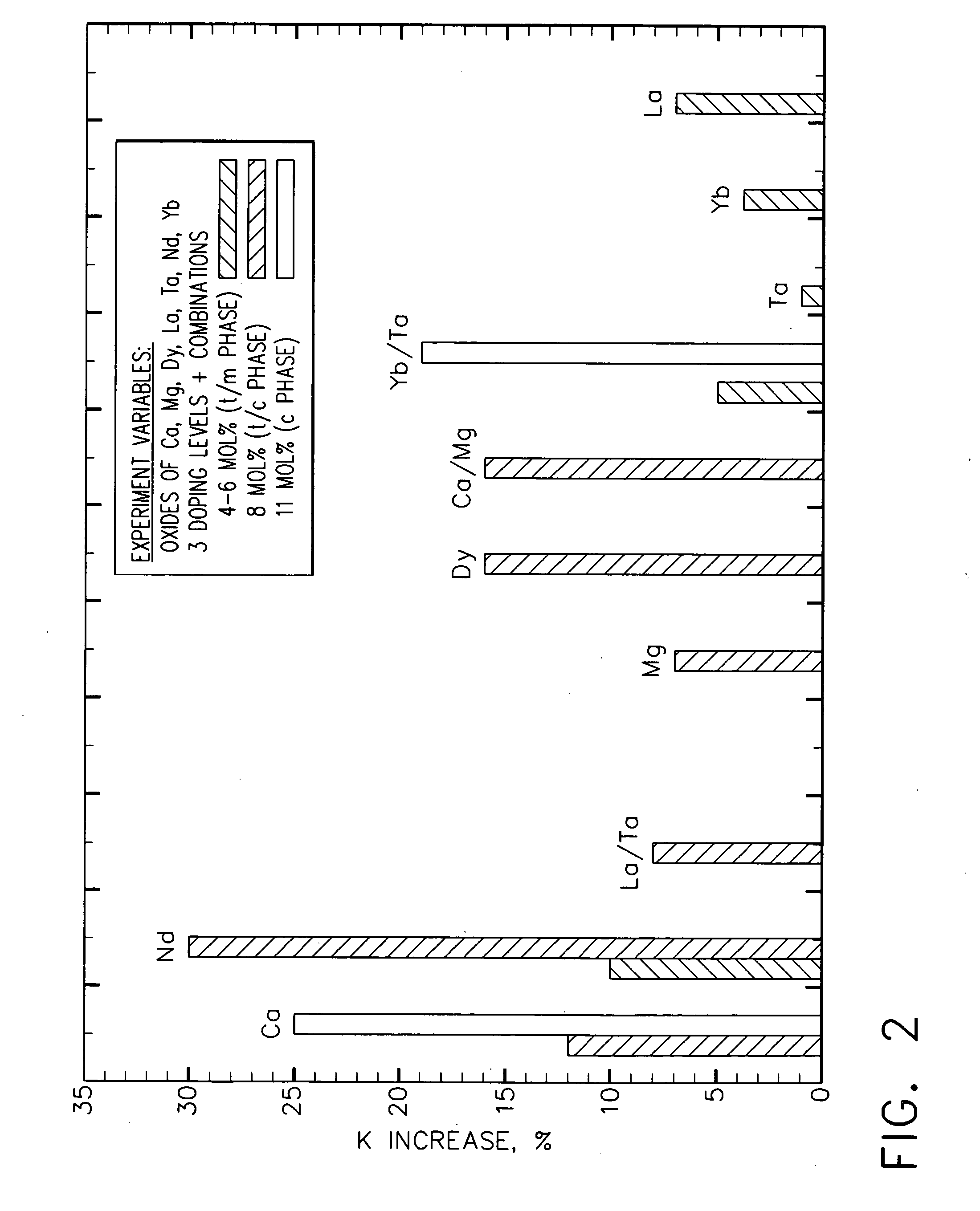 Ceramic compositions useful in thermal barrier coatings having reduced thermal conductivity