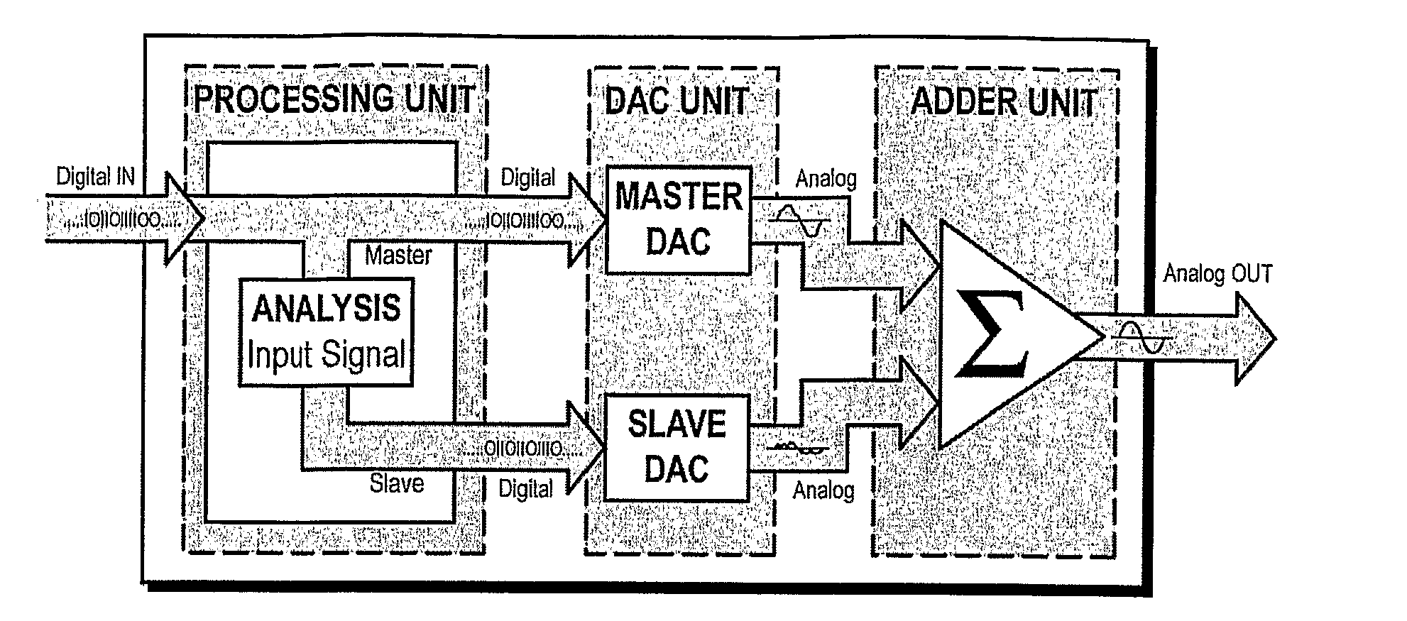 Digital-to-Analogue Converter System with Increased Performance