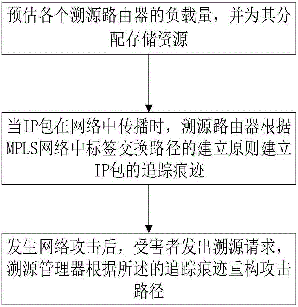 Single packet source-tracing method based on storage resource adaptive adjustment