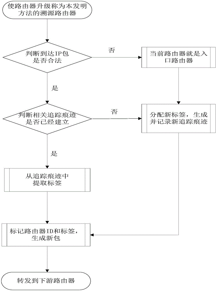 Single packet source-tracing method based on storage resource adaptive adjustment