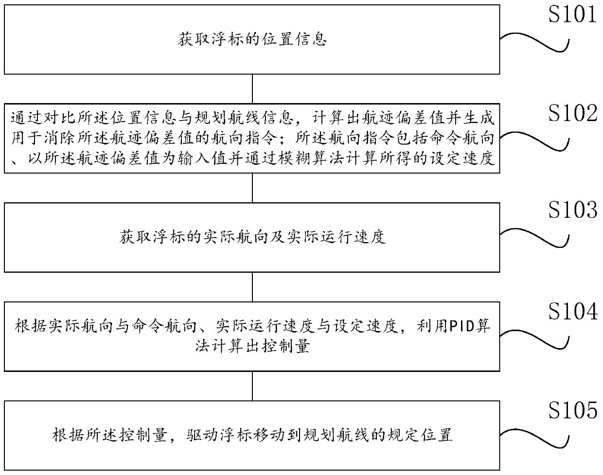 Omnidirectional positioning buoy control method, system and equipment based on fuzzy algorithm