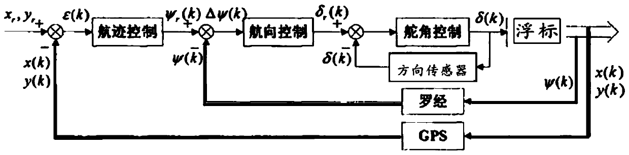 Omnidirectional positioning buoy control method, system and equipment based on fuzzy algorithm