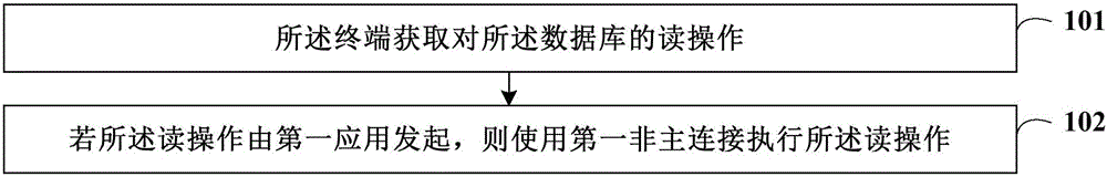 Database reading-writing method and apparatus