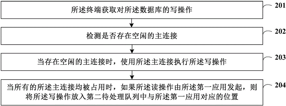 Database reading-writing method and apparatus