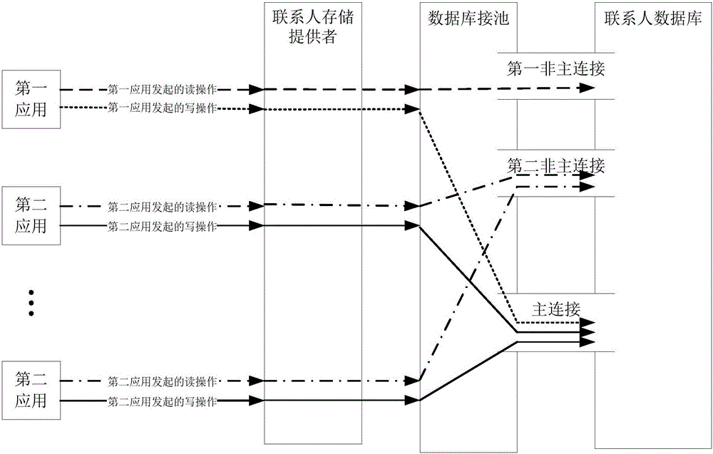 Database reading-writing method and apparatus