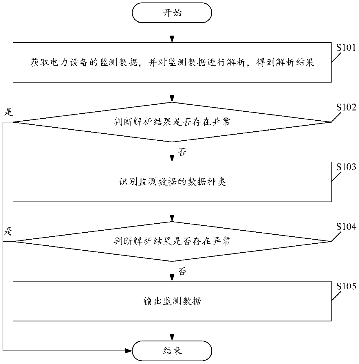 Data monitoring method and device based on power equipment