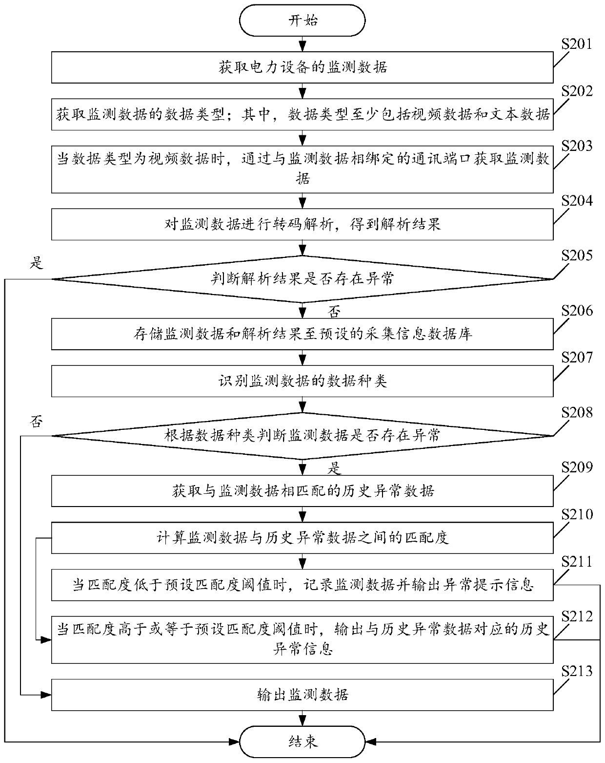 Data monitoring method and device based on power equipment