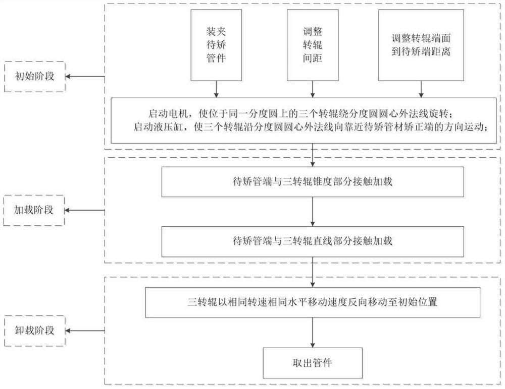 Three-roller type roundness correction method and roundness correction device for pipe end of large pipe fitting