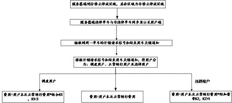 Shared bicycle scheduling method and system