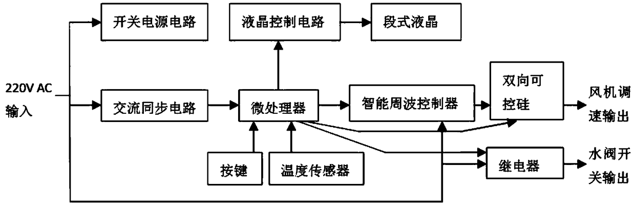 Fan coil temperature controller for changing motor power by changing frequency of alternating current