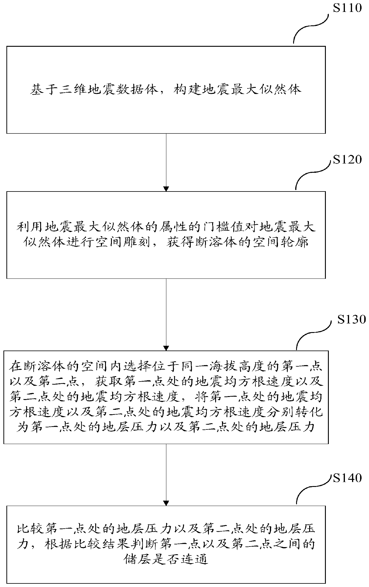 Seismic identification method and device for connectivity of fault-dissolved body reservoir