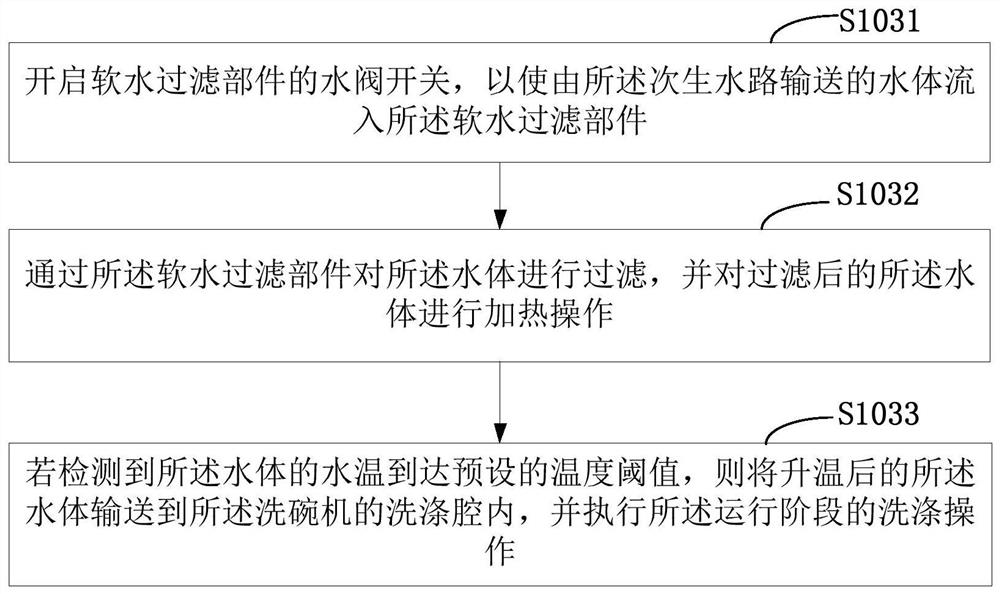 A water inlet control method and a dishwasher