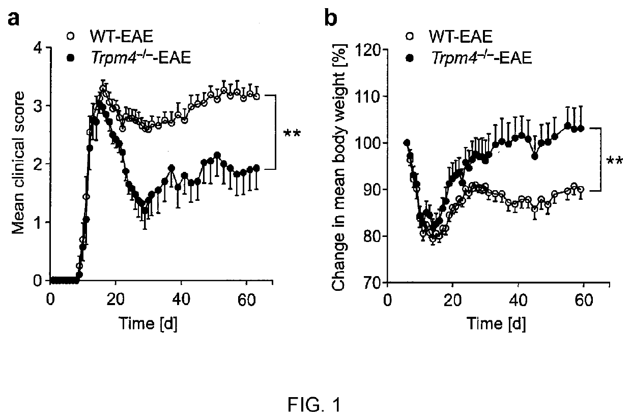 Inhibitor of trpm-4 ion channel for treating or preventing neurodegeneration