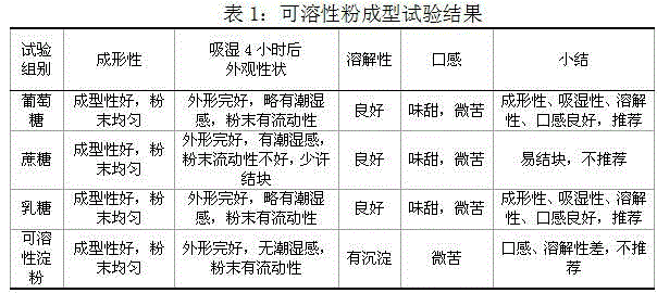 Radix astragali and acanthopanax gracilistylus soluble powder for poultry and preparation method thereof