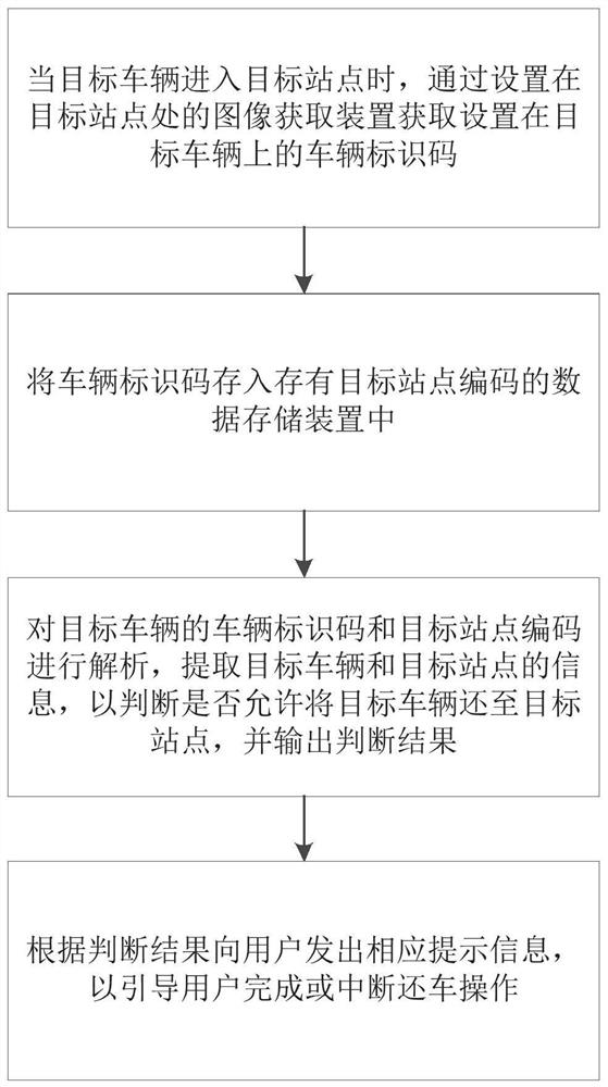 Station vehicle identification system and method based on vehicle identification characteristics