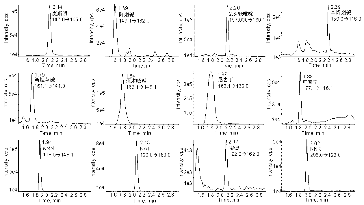 Method for detecting alkaloids and nitrosamines in tobaccos simultaneously