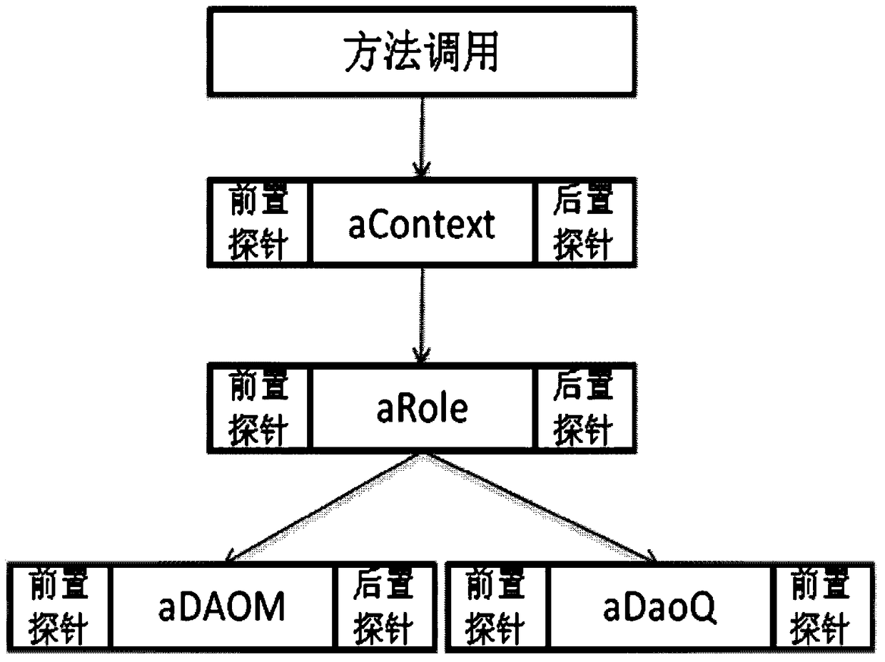 A method of software runtime performance analysis