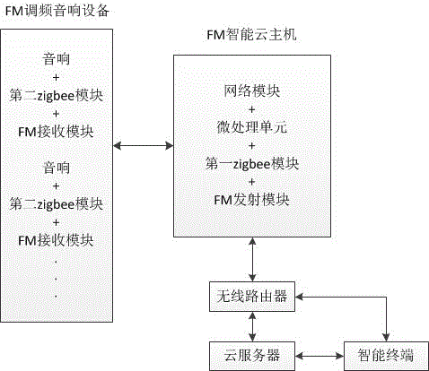 FM background music playing system based on zigbee technology