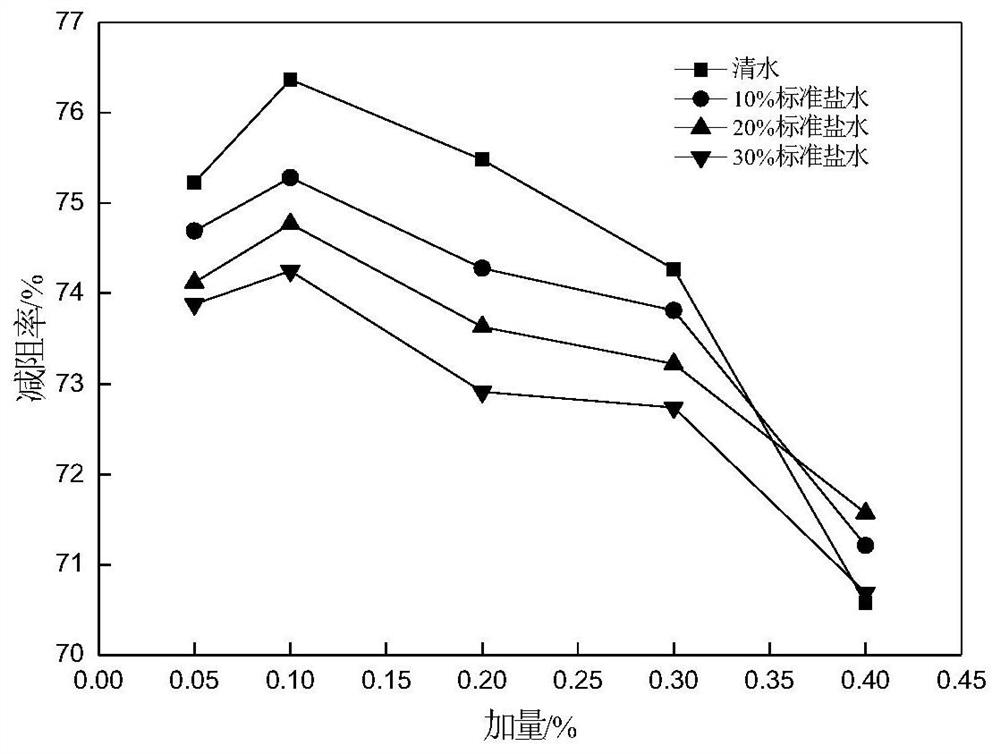 Multi-effect emulsion type thickening agent and preparation method thereof