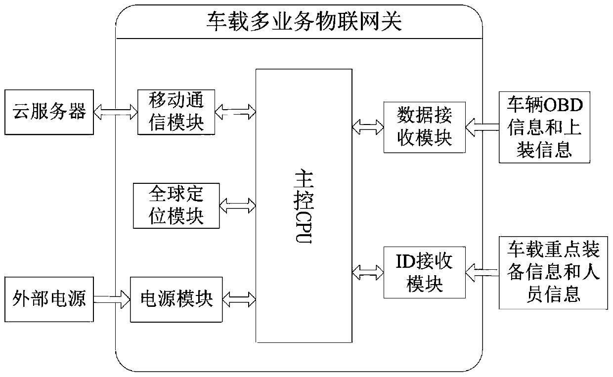 Fire-fighting-truck-mounted multi-service internet-of-things gateway and working method thereof