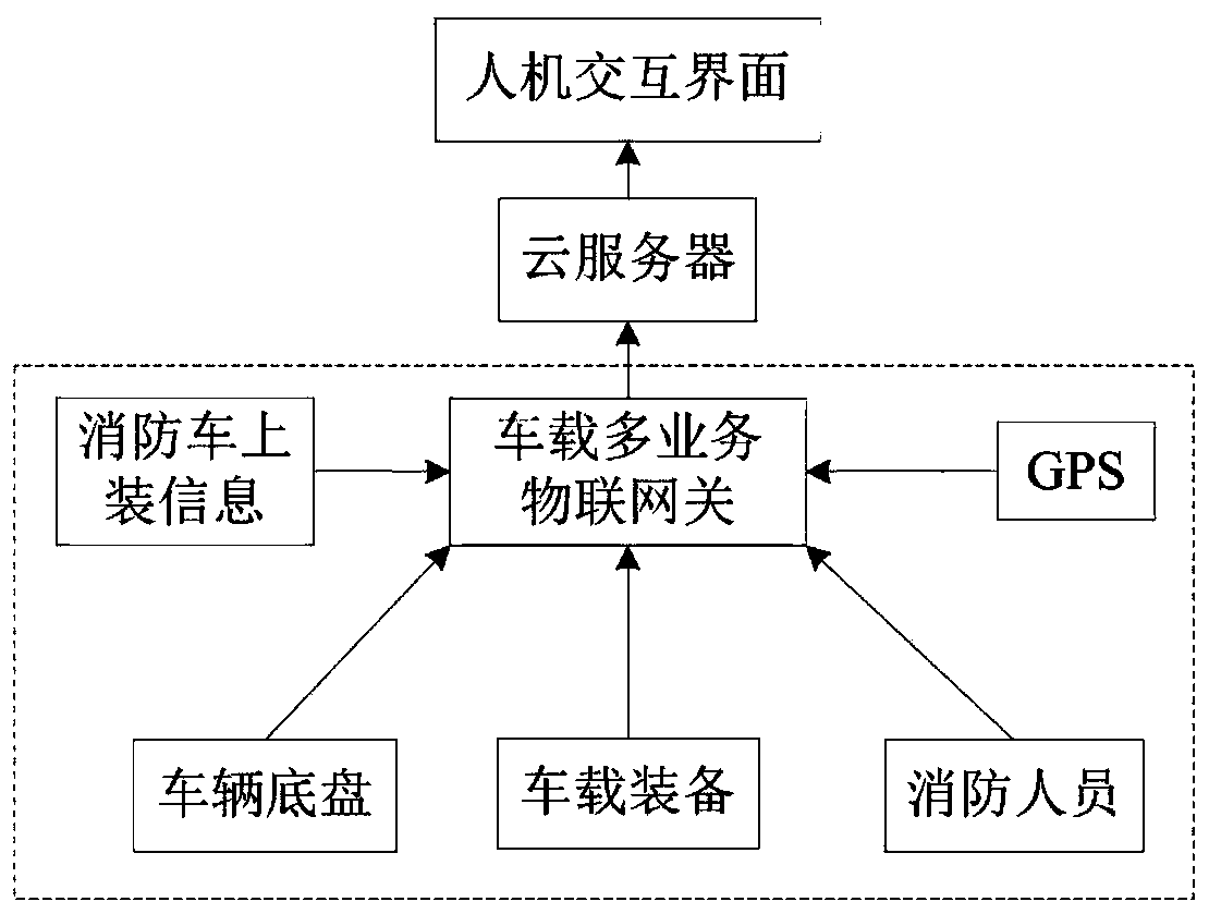 Fire-fighting-truck-mounted multi-service internet-of-things gateway and working method thereof