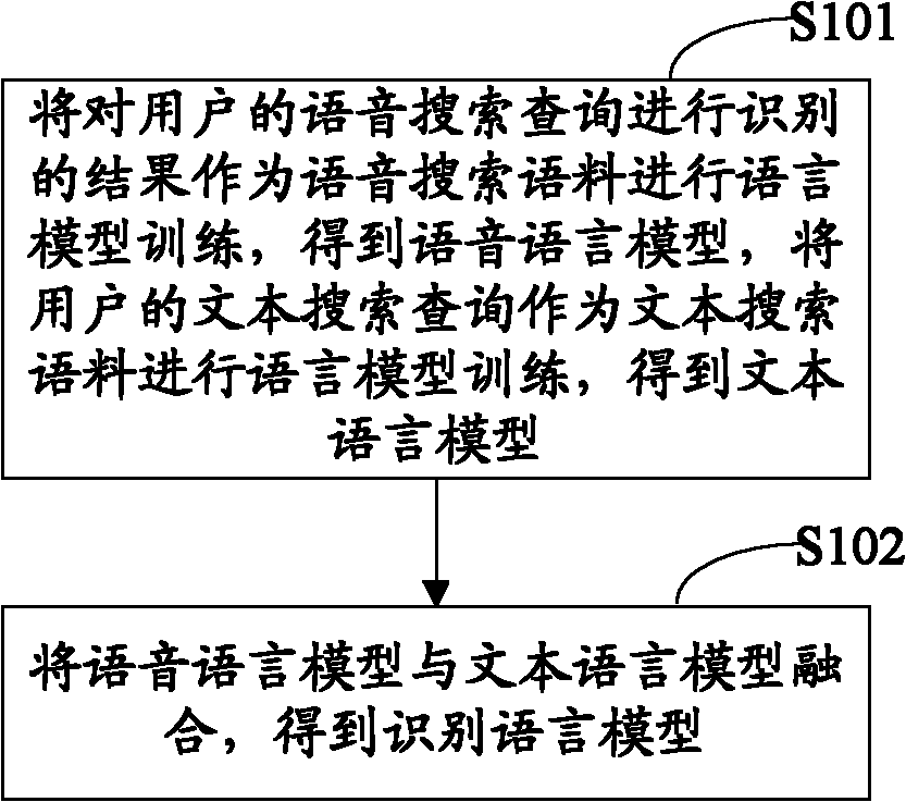 Method and device for establishing linguistic model for voice recognition