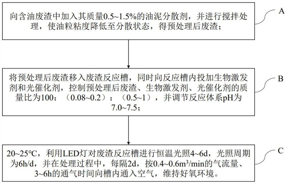 Biological-photocatalytic combined treatment method for oil-containing waste residues